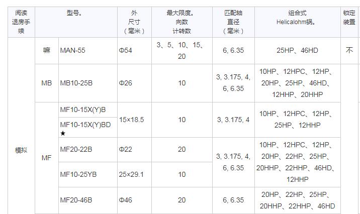 SAKAE轮次计数表盘