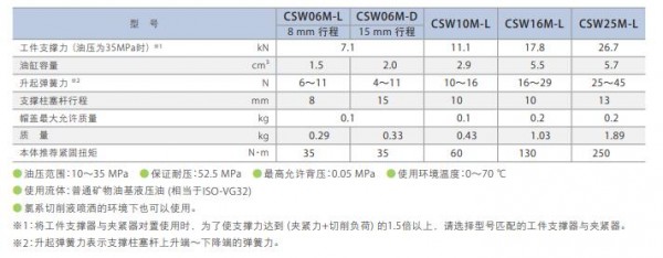 Pascal 工件支撑器油压升起型CSW系列