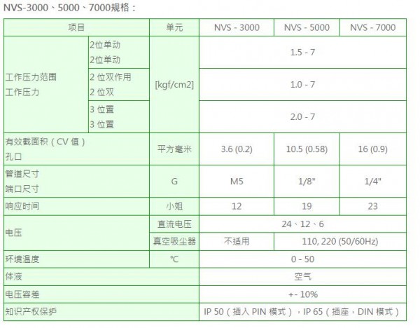 NEUMA 电磁阀NVS系列